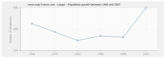 Population Lesgor