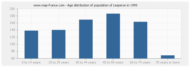 Age distribution of population of Lesperon in 1999