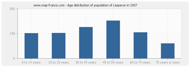 Age distribution of population of Lesperon in 2007
