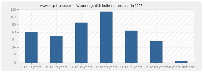 Women age distribution of Lesperon in 2007