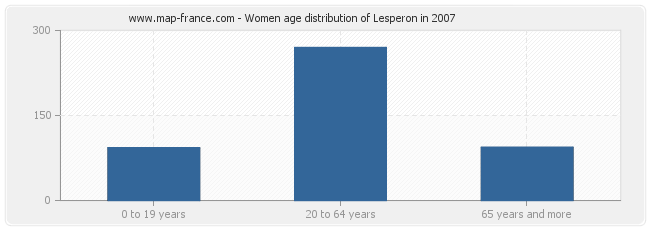 Women age distribution of Lesperon in 2007