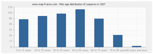 Men age distribution of Lesperon in 2007
