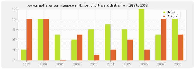Lesperon : Number of births and deaths from 1999 to 2008