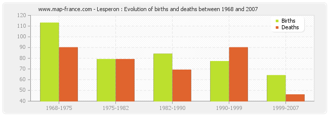 Lesperon : Evolution of births and deaths between 1968 and 2007