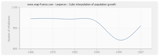 Lesperon : Cubic interpolation of population growth