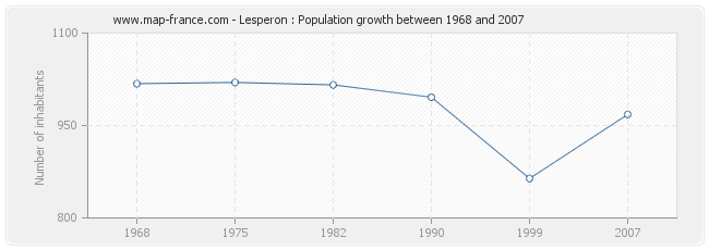 Population Lesperon