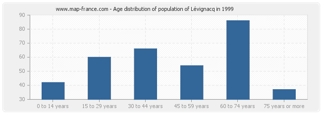 Age distribution of population of Lévignacq in 1999