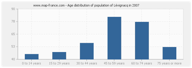 Age distribution of population of Lévignacq in 2007