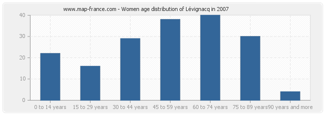 Women age distribution of Lévignacq in 2007
