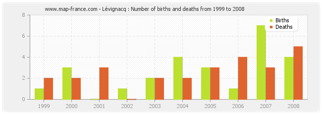 Lévignacq : Number of births and deaths from 1999 to 2008