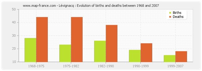Lévignacq : Evolution of births and deaths between 1968 and 2007