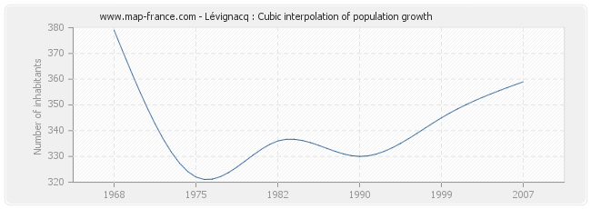Lévignacq : Cubic interpolation of population growth