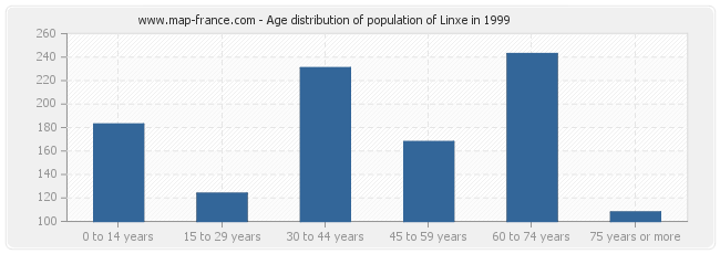 Age distribution of population of Linxe in 1999