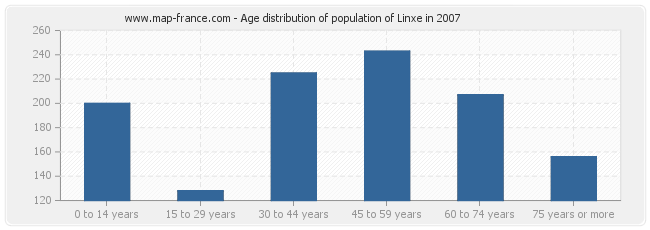 Age distribution of population of Linxe in 2007