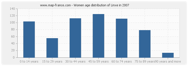 Women age distribution of Linxe in 2007