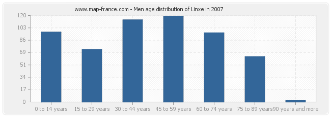 Men age distribution of Linxe in 2007