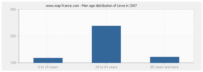 Men age distribution of Linxe in 2007