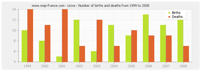 Linxe : Number of births and deaths from 1999 to 2008