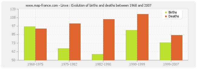Linxe : Evolution of births and deaths between 1968 and 2007