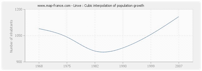 Linxe : Cubic interpolation of population growth