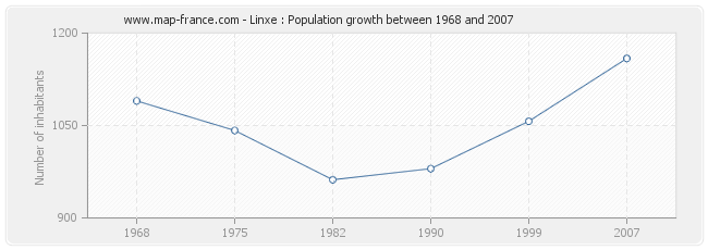 Population Linxe