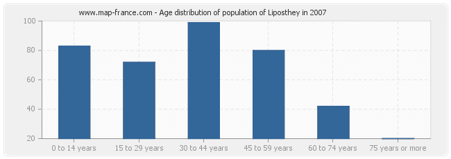 Age distribution of population of Liposthey in 2007