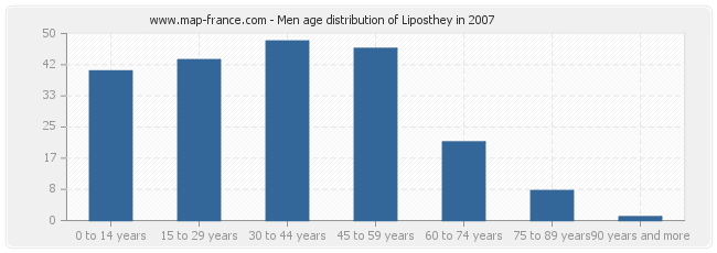 Men age distribution of Liposthey in 2007