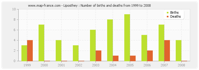 Liposthey : Number of births and deaths from 1999 to 2008