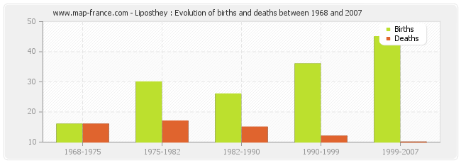 Liposthey : Evolution of births and deaths between 1968 and 2007