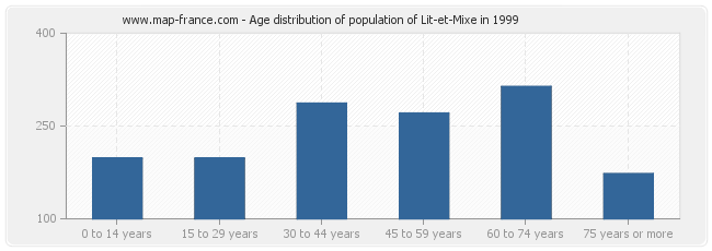 Age distribution of population of Lit-et-Mixe in 1999