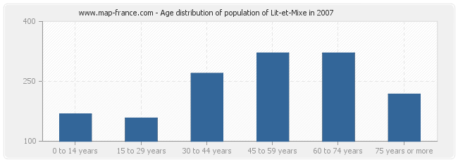 Age distribution of population of Lit-et-Mixe in 2007