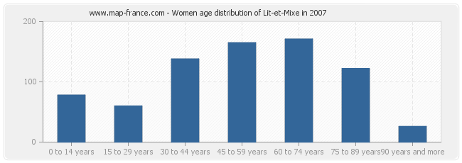 Women age distribution of Lit-et-Mixe in 2007