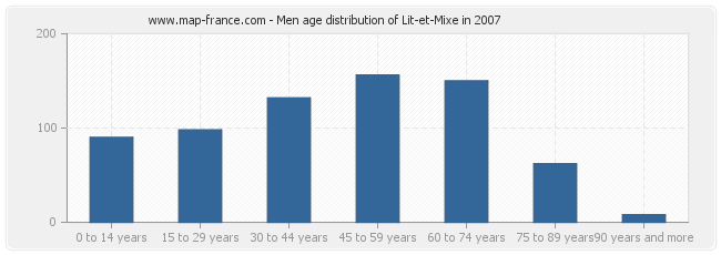 Men age distribution of Lit-et-Mixe in 2007