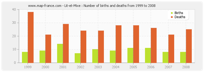 Lit-et-Mixe : Number of births and deaths from 1999 to 2008
