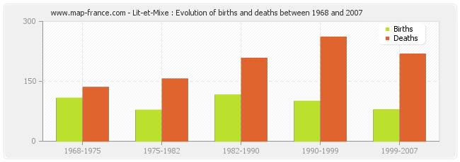 Lit-et-Mixe : Evolution of births and deaths between 1968 and 2007