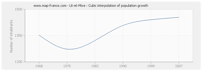 Lit-et-Mixe : Cubic interpolation of population growth