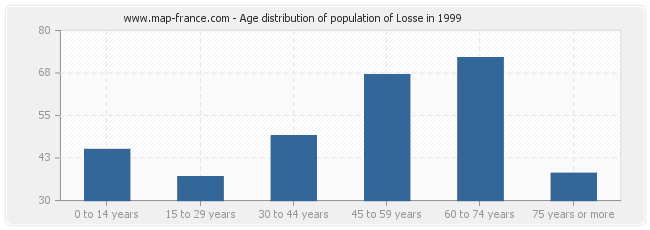 Age distribution of population of Losse in 1999