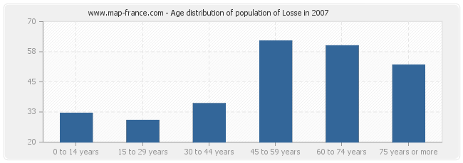 Age distribution of population of Losse in 2007