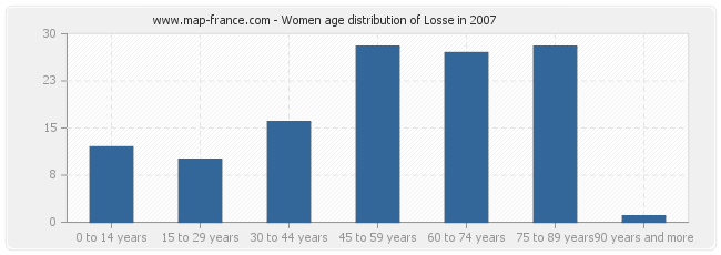 Women age distribution of Losse in 2007