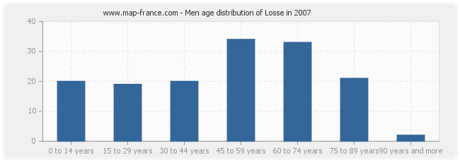 Men age distribution of Losse in 2007