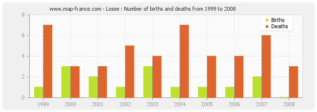 Losse : Number of births and deaths from 1999 to 2008