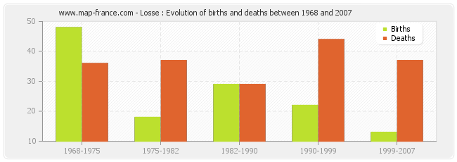 Losse : Evolution of births and deaths between 1968 and 2007