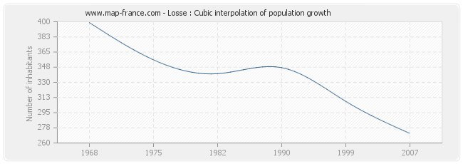 Losse : Cubic interpolation of population growth