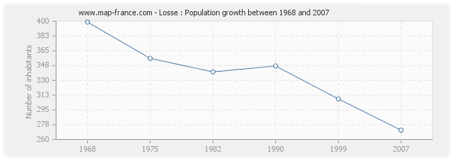 Population Losse