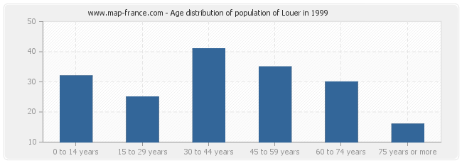 Age distribution of population of Louer in 1999