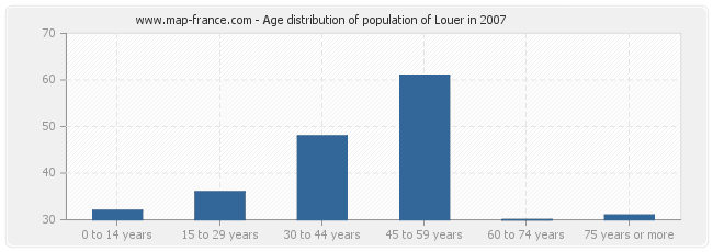 Age distribution of population of Louer in 2007