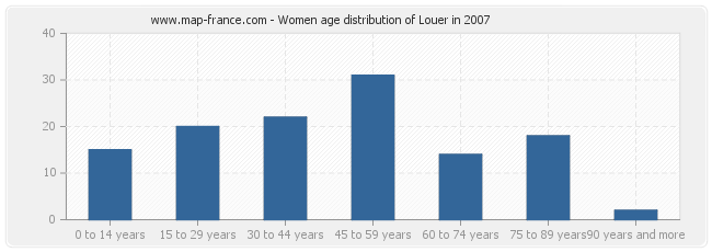 Women age distribution of Louer in 2007