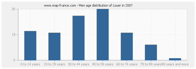 Men age distribution of Louer in 2007