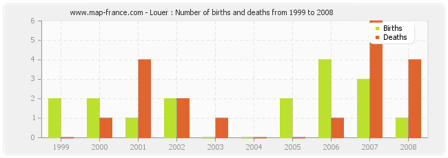 Louer : Number of births and deaths from 1999 to 2008