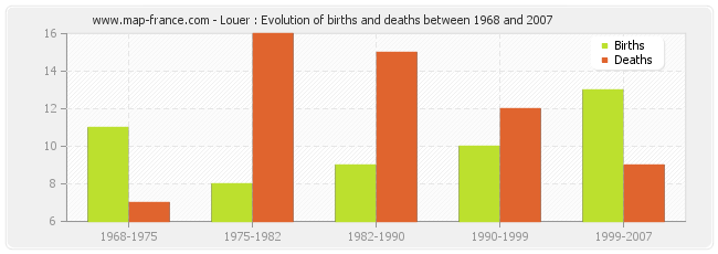 Louer : Evolution of births and deaths between 1968 and 2007